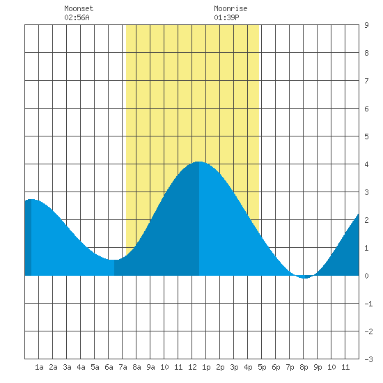 Steamboat Slough tide chart for Friday, December 22, 2023
