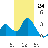 Steamboat Slough tide chart for Sunday, December 24, 2023
