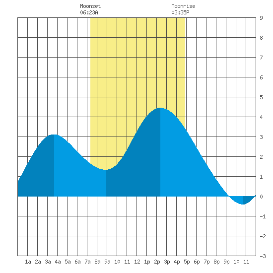 Steamboat Slough tide chart for Monday, December 25, 2023
