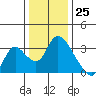 Steamboat Slough tide chart for Monday, December 25, 2023