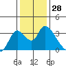 Steamboat Slough tide chart for Thursday, December 28, 2023