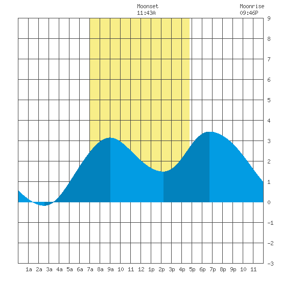 Steamboat Slough tide chart for Saturday, December 2, 2023