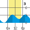 Steamboat Slough tide chart for Sunday, December 3, 2023