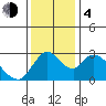 Steamboat Slough tide chart for Monday, December 4, 2023