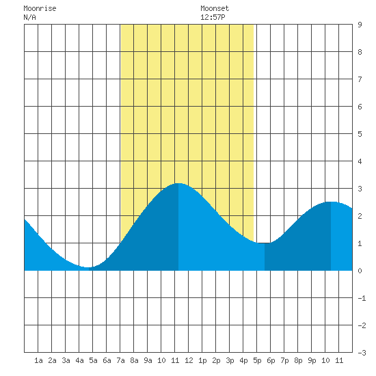 Steamboat Slough tide chart for Tuesday, December 5, 2023