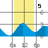 Steamboat Slough tide chart for Tuesday, December 5, 2023