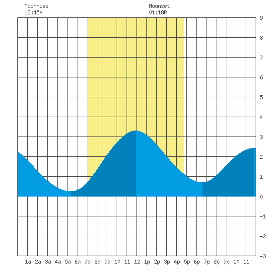Steamboat Slough tide chart for Wednesday, December 6, 2023