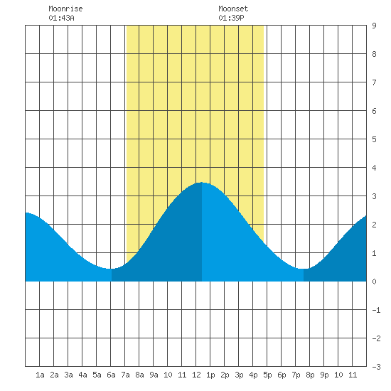 Steamboat Slough tide chart for Thursday, December 7, 2023