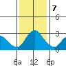 Steamboat Slough tide chart for Thursday, December 7, 2023