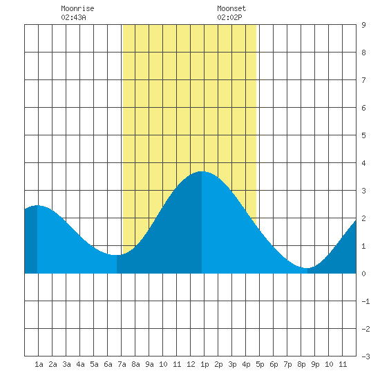 Steamboat Slough tide chart for Friday, December 8, 2023