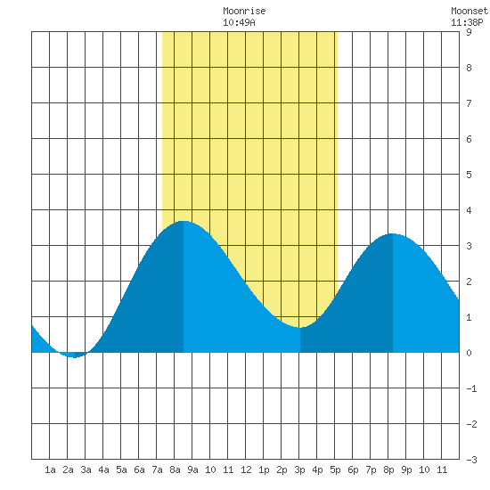 Steamboat Slough tide chart for Tuesday, January 16, 2024