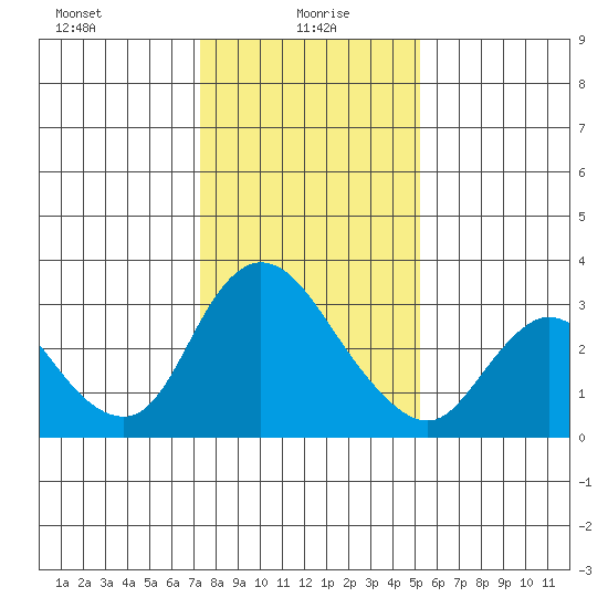 Steamboat Slough tide chart for Thursday, January 18, 2024