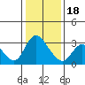 Steamboat Slough tide chart for Thursday, January 18, 2024