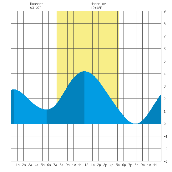 Steamboat Slough tide chart for Saturday, January 20, 2024
