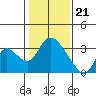Steamboat Slough tide chart for Sunday, January 21, 2024
