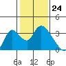 Steamboat Slough tide chart for Wednesday, January 24, 2024