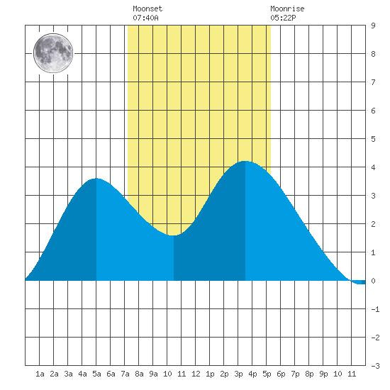 Steamboat Slough tide chart for Thursday, January 25, 2024