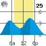 Steamboat Slough tide chart for Thursday, January 25, 2024