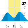 Steamboat Slough tide chart for Saturday, January 27, 2024