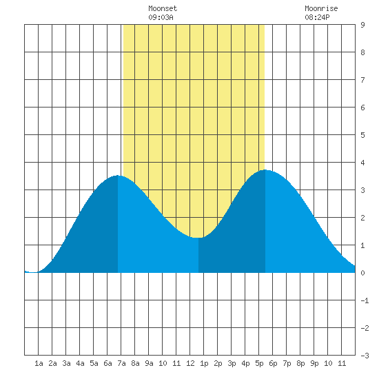 Steamboat Slough tide chart for Sunday, January 28, 2024
