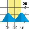 Steamboat Slough tide chart for Sunday, January 28, 2024