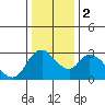 Steamboat Slough tide chart for Tuesday, January 2, 2024