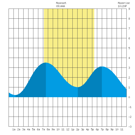 Steamboat Slough tide chart for Tuesday, January 30, 2024
