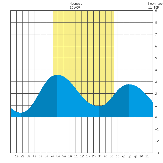 Steamboat Slough tide chart for Wednesday, January 31, 2024