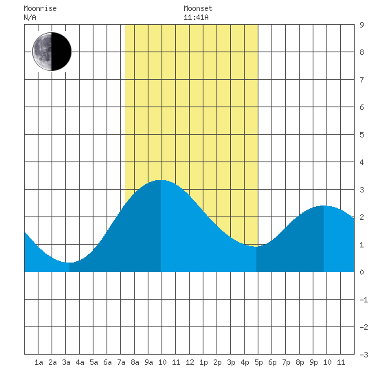 Steamboat Slough tide chart for Wednesday, January 3, 2024