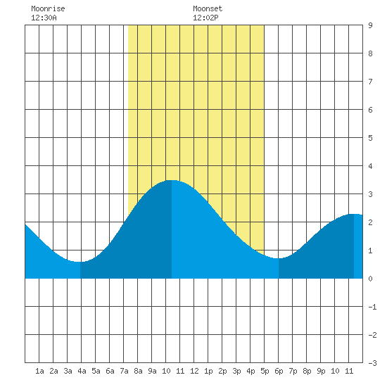 Steamboat Slough tide chart for Thursday, January 4, 2024