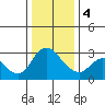 Steamboat Slough tide chart for Thursday, January 4, 2024