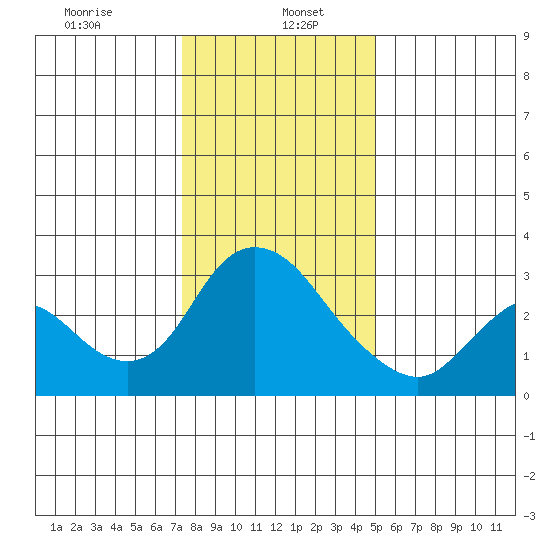Steamboat Slough tide chart for Friday, January 5, 2024