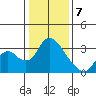 Steamboat Slough tide chart for Sunday, January 7, 2024