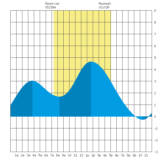 Steamboat Slough tide chart for Tuesday, January 9, 2024