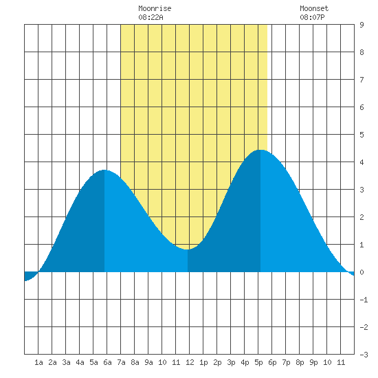 Steamboat Slough tide chart for Sunday, February 11, 2024