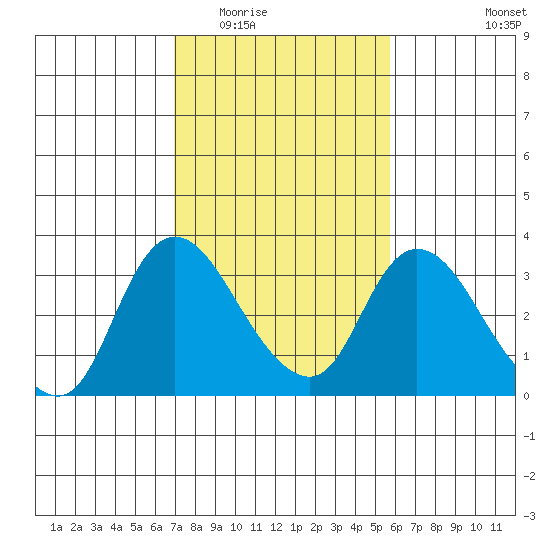 Steamboat Slough tide chart for Tuesday, February 13, 2024