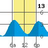 Steamboat Slough tide chart for Tuesday, February 13, 2024