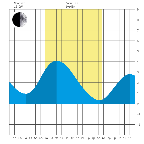 Steamboat Slough tide chart for Friday, February 16, 2024