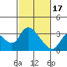 Steamboat Slough tide chart for Saturday, February 17, 2024