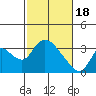 Steamboat Slough tide chart for Sunday, February 18, 2024
