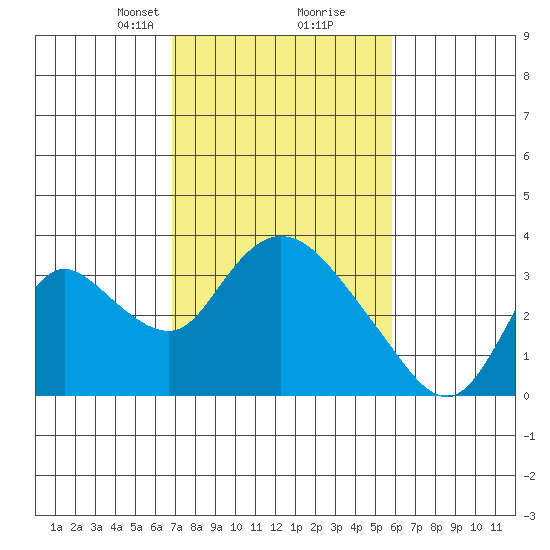 Steamboat Slough tide chart for Monday, February 19, 2024