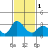 Steamboat Slough tide chart for Thursday, February 1, 2024
