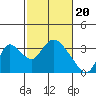 Steamboat Slough tide chart for Tuesday, February 20, 2024