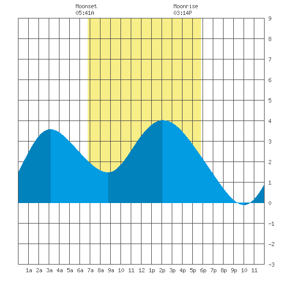 Steamboat Slough tide chart for Wednesday, February 21, 2024