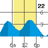 Steamboat Slough tide chart for Thursday, February 22, 2024