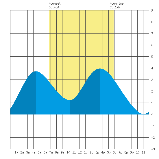 Steamboat Slough tide chart for Friday, February 23, 2024