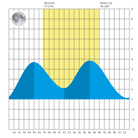 Steamboat Slough tide chart for Saturday, February 24, 2024