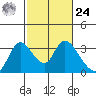 Steamboat Slough tide chart for Saturday, February 24, 2024