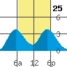 Steamboat Slough tide chart for Sunday, February 25, 2024
