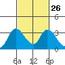 Steamboat Slough tide chart for Monday, February 26, 2024